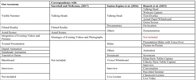 Taxonomy of instructional videos [WIP]